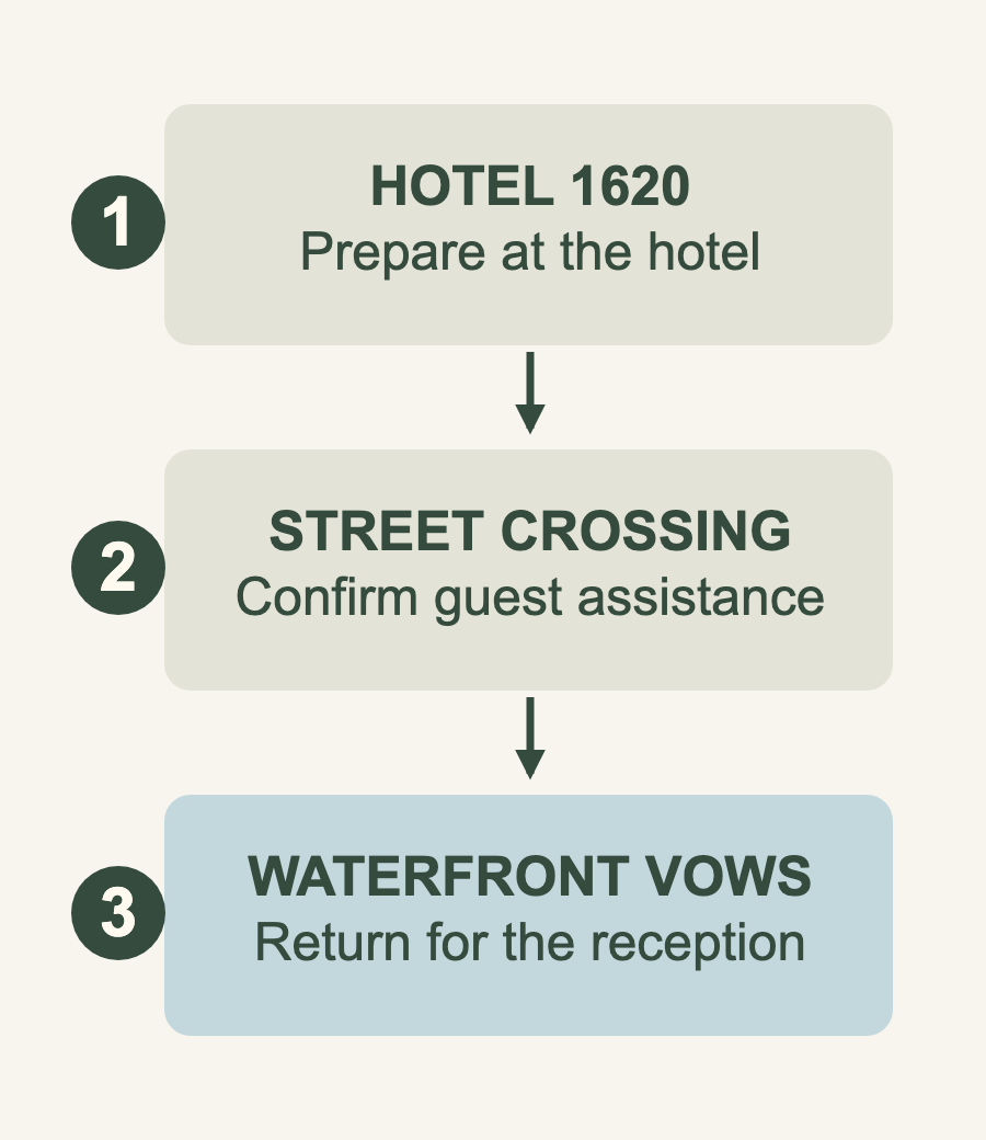 Hotel 1620 wedding transition diagram showing the hotel, a street crossing, waterfront vows and the return to the hotel for the reception.