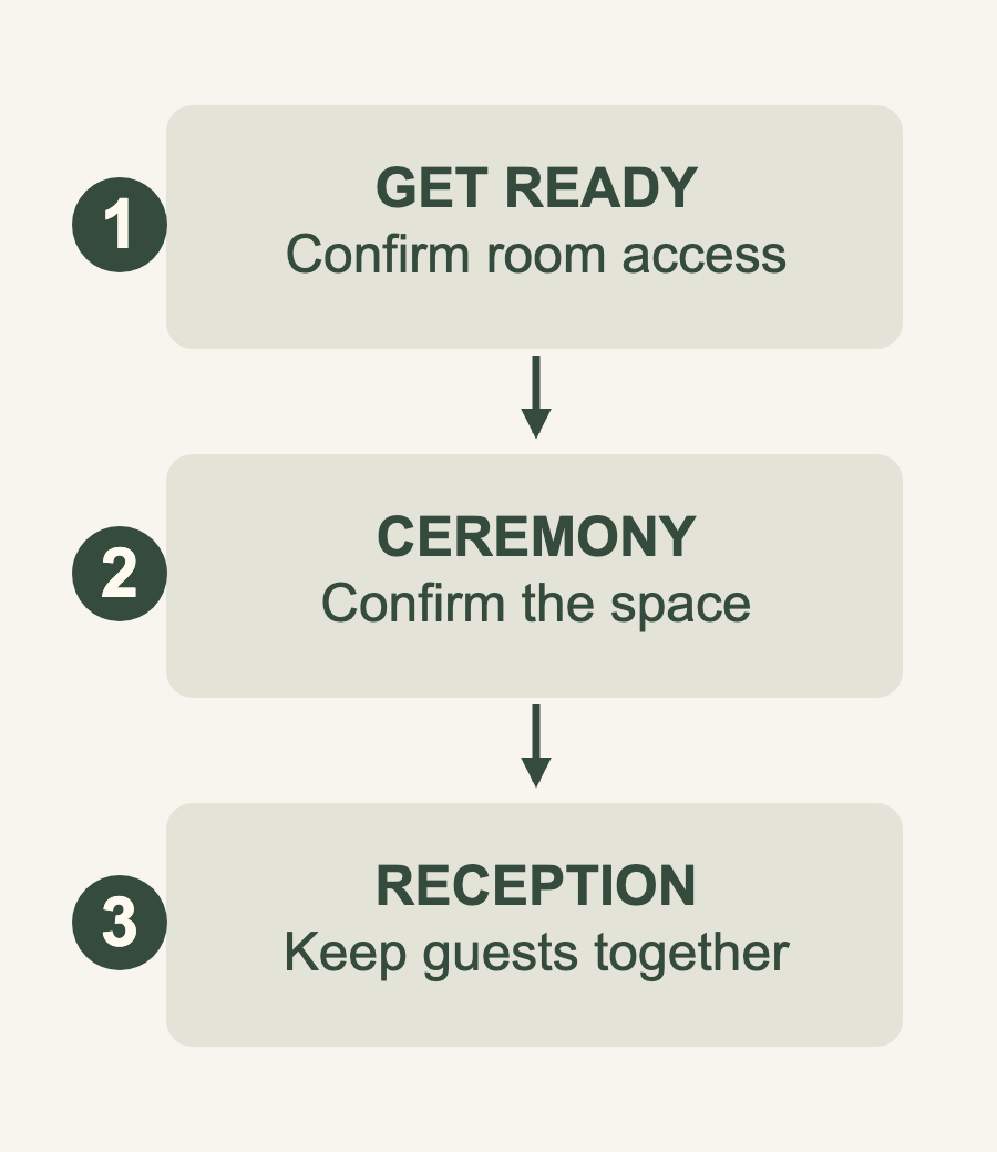 Three-step Providence hotel wedding planning diagram: getting ready, ceremony and reception, with room access and guest movement to confirm.